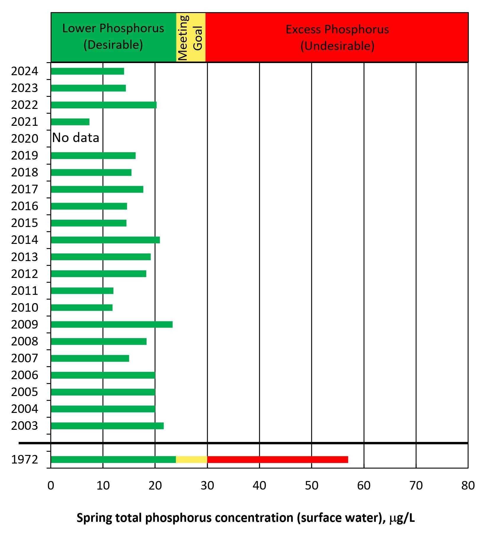 All 2003-present sampling Spring means are desirable and very low compared to historic 1972 data.
